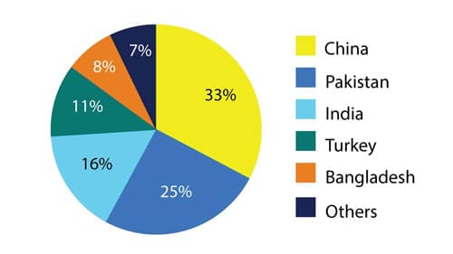 BANGLADESHI HOME TEXTILE MARKET CONTINUES TO DOMINATE IN BIG SPECTRUM: