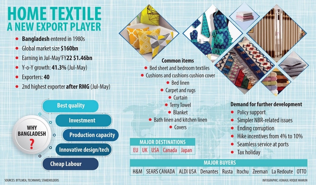HOME TEXTILE MARKET SHARE IS ON THE WAY TO EMERGING ITS SIZE IN SAME RATIO OF READYMADE GARMENTS: